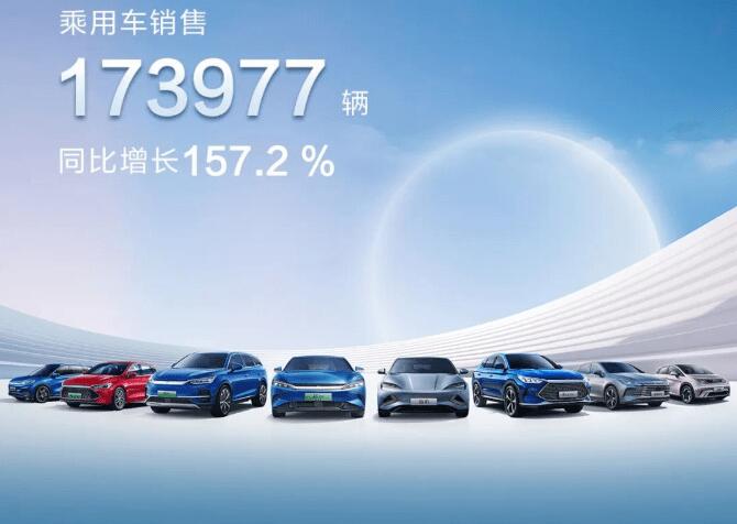 比亞迪新能源月銷量突破17萬輛，持續(xù)飛速發(fā)展的同時不忘社會責(zé)任