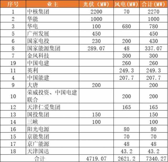 天津9.2GW風(fēng)光項(xiàng)目（含儲(chǔ)備）下發(fā)：中核集團(tuán)2.3GW、華能1GW領(lǐng)銜