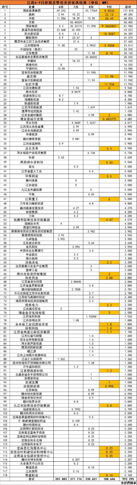江西992MW分布式光伏優(yōu)選名單：國能投、晶科、華能、京能、國家電投等領(lǐng)銜
