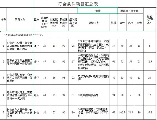 光伏161萬(wàn)千瓦、風(fēng)電119.5萬(wàn)千瓦，儲(chǔ)能81.8萬(wàn)千瓦，內(nèi)蒙古確定2022年5個(gè)源網(wǎng)荷儲(chǔ)一體化項(xiàng)目