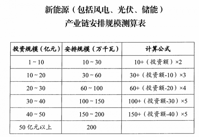 山西：擬安排4GW風光指標，支持新能源產(chǎn)業(yè)鏈項目投資和煤電靈活性改造