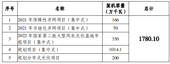 總規(guī)模17.8GW！唐山市公布光伏發(fā)電規(guī)劃項目裝機匯總