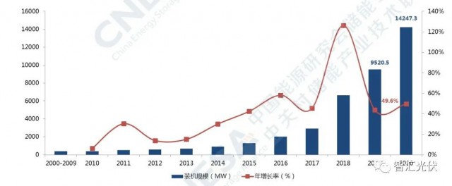 高價(jià)組件、產(chǎn)業(yè)配套、配儲(chǔ)能，光伏行業(yè)新三座大山！