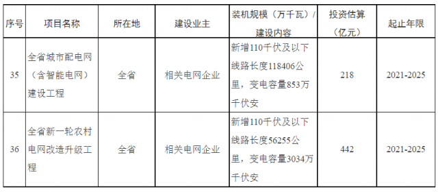 湖南：660億加強(qiáng)配電網(wǎng)，推動(dòng)“戶用光伏+儲(chǔ)能”發(fā)展