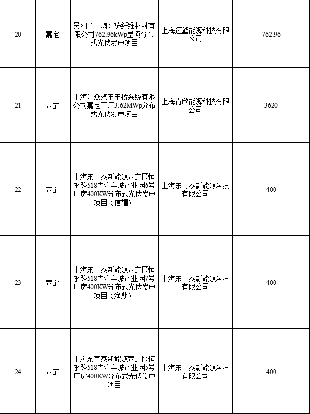 分布式光伏183.8MW！上海公布2022年第二批可再生能源和新能源發(fā)展專項(xiàng)資金獎(jiǎng)勵(lì)目錄