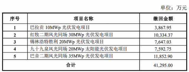 某上市公司光伏電站被繳回補(bǔ)貼4.13億！
