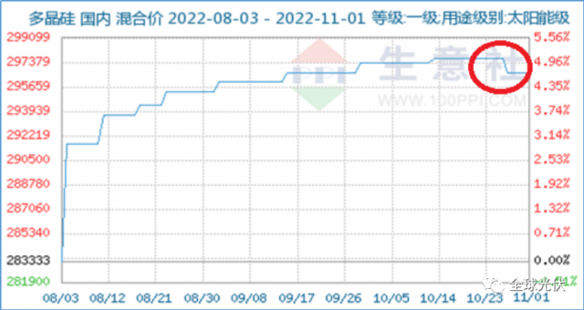 降價(jià)、脫銷、成本倒掛？光伏產(chǎn)業(yè)鏈各環(huán)節(jié)利潤流向分析