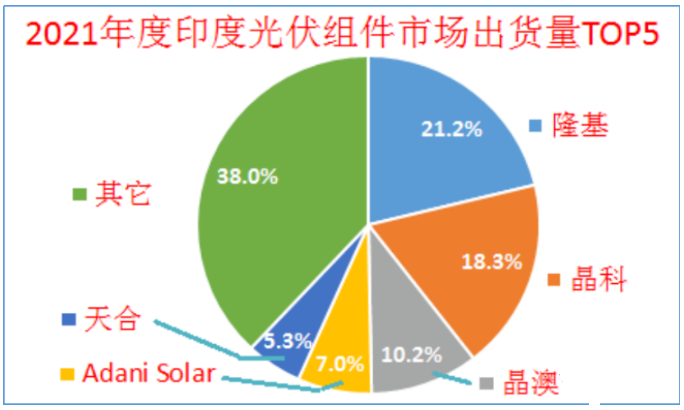 印度終止對(duì)中國、泰國、越南進(jìn)口電池組件的反傾銷調(diào)查!