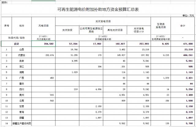 光伏25.8億！財(cái)政部提前下達(dá)2023年可再生能源補(bǔ)貼！