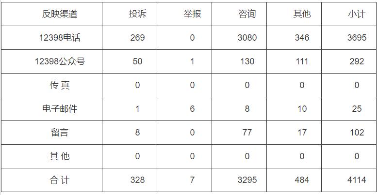分布式光伏項目費用結(jié)算不及時！河南能監(jiān)辦通報2022第三季度12398能源監(jiān)管熱線投訴舉報處理情況