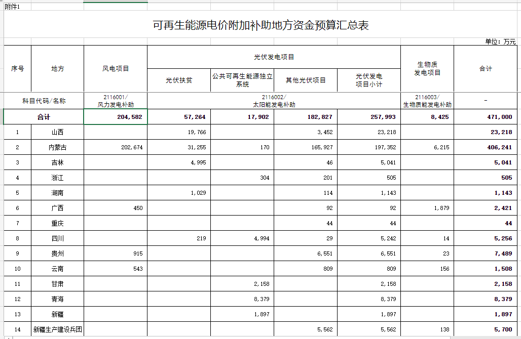 光伏25.8億元！財政部提前下達2023年可再生能源電價附加補助地方資金預算
