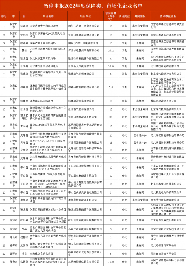 河北暫停2.8GW風(fēng)光項(xiàng)目申報(bào)！涉及國(guó)電投、三峽、國(guó)家能源集團(tuán)等