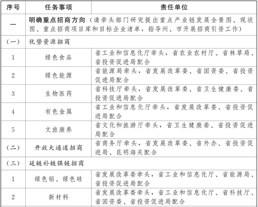 云南加強光伏制造業(yè)、新型儲能等重點產(chǎn)業(yè)招商引資