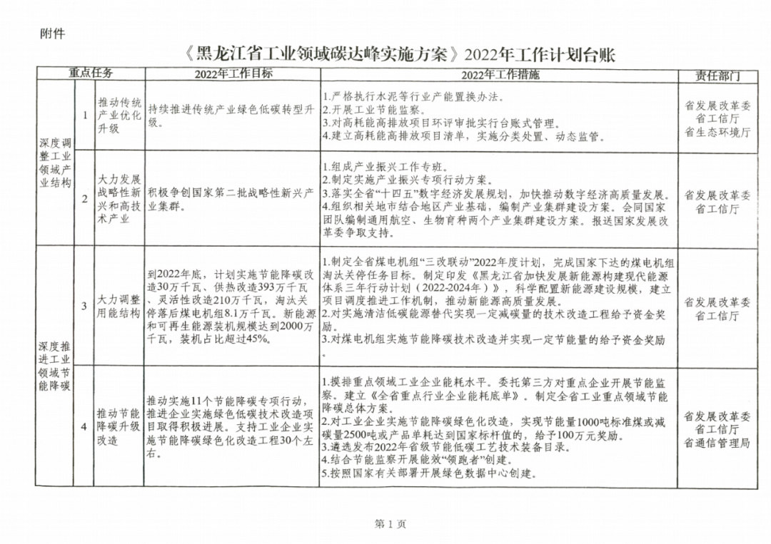 提到光伏組件！黑龍江省發(fā)布工業(yè)領域碳達峰實施方案