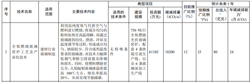 光伏相關(guān)技術(shù)3項(xiàng)！生態(tài)環(huán)境部印發(fā)國家重點(diǎn)推廣的低碳技術(shù)目錄（第四批）