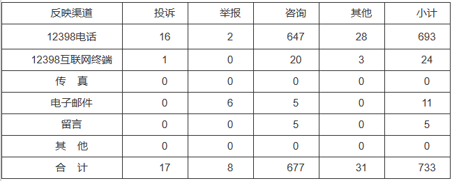 新能源和可再生能源行業(yè)類65件，占8.87%！2022年11月12398能源監(jiān)管熱線投訴舉報處理情況通報
