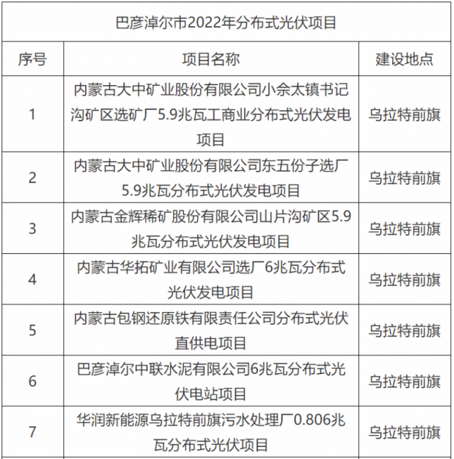 華能、國家能源集團(tuán)、華潤等上榜！內(nèi)蒙古巴彥淖爾183MW分散式風(fēng)光項(xiàng)目競配結(jié)果公示