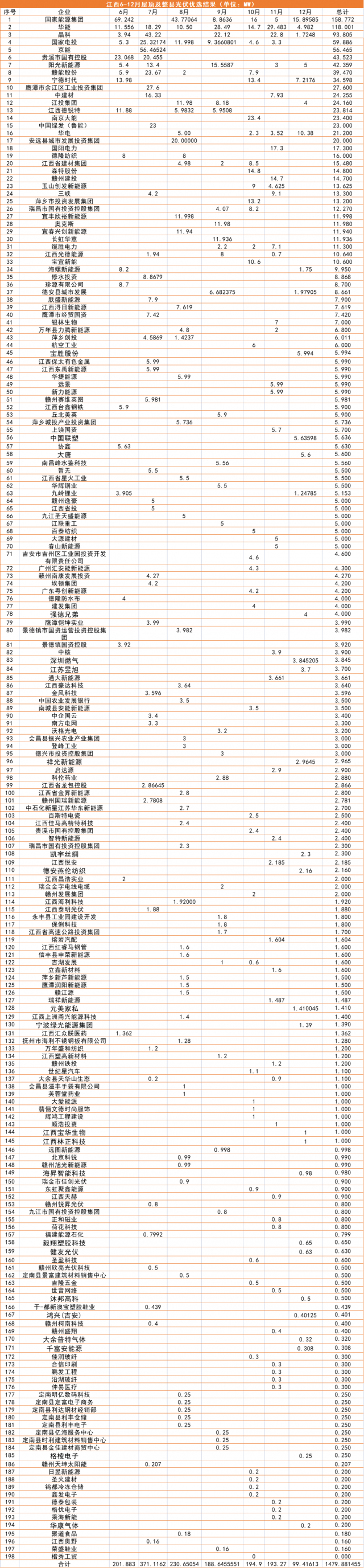 江西1.5GW（7批）分布式光伏優(yōu)選：國能投、華能、晶科領(lǐng)銜