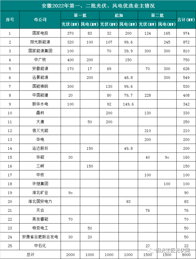 安徽8GW風(fēng)光項(xiàng)目?jī)?yōu)選公示：國(guó)電投、陽(yáng)光新能源、國(guó)家能源集團(tuán)領(lǐng)銜