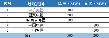 800MW！甘肅隴南風(fēng)光競(jìng)配結(jié)果公示