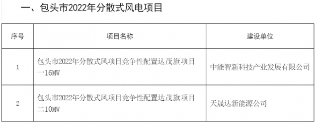 77MW！內(nèi)蒙古包頭分散式風(fēng)光項(xiàng)目競(jìng)配結(jié)果公示