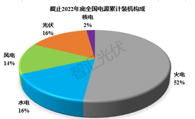 2011~2022：各類電源裝機、發(fā)電量情況！