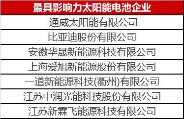 光伏圈又出大新聞：最具影響力太陽能電池企業(yè)揭曉！