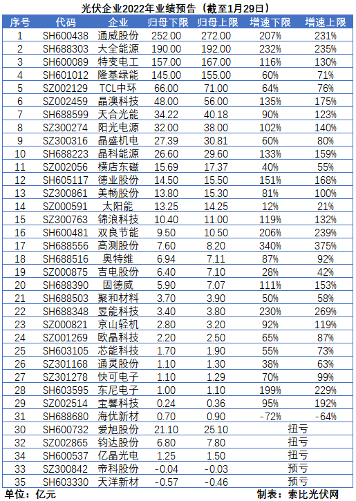 光伏企業(yè)的業(yè)績預(yù)告，透漏了這些信號