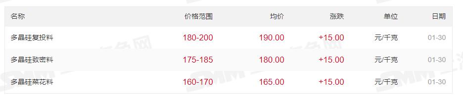 最高200元/kg！多晶硅價(jià)格上漲