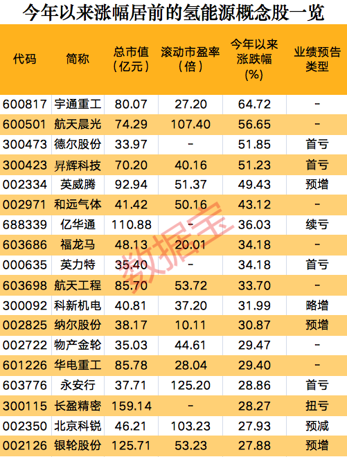 一則消息，氫能源板塊集體狂歡，概念股開(kāi)年以來(lái)大漲
