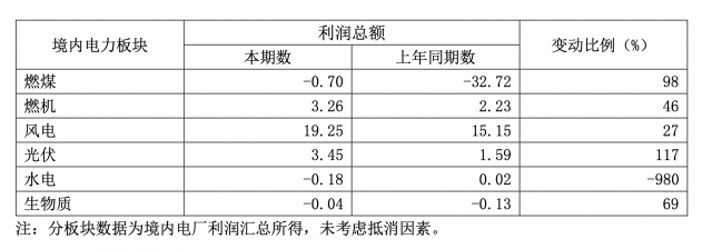 華能?chē)?guó)際一季度凈利暴增335.3%，新能源板塊盈利高增長(zhǎng)