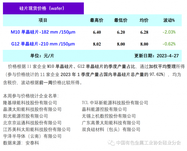 單晶硅片降價(jià)清庫(kù)存 硅片價(jià)格階段性下行，2023年4月27日