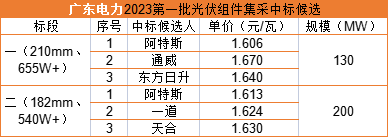 雙面655W+1.606元/瓦，阿特斯預(yù)中標(biāo)廣東電力330MW組件集采