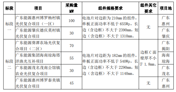 最低1.606元/W！廣東電力2023年第一批光伏組件采購中標(biāo)候選人公示