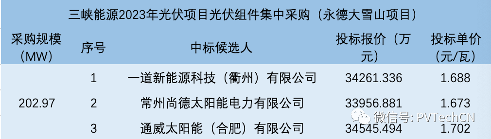 一道、尚德、通威入圍！三峽202.97MW光伏組件集采