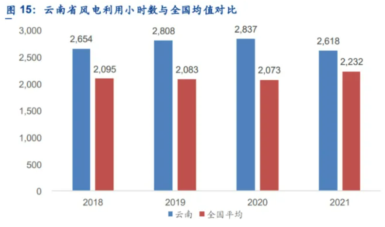 解析云南風(fēng)電發(fā)展現(xiàn)狀：開(kāi)發(fā)受限、推進(jìn)緩慢、收益不確定