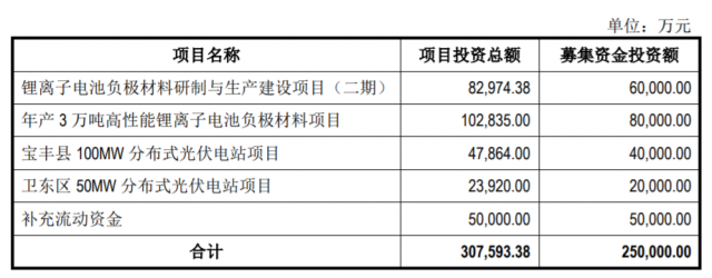 定增25億，國資背景上市企業(yè)擬投建分布式光伏電站