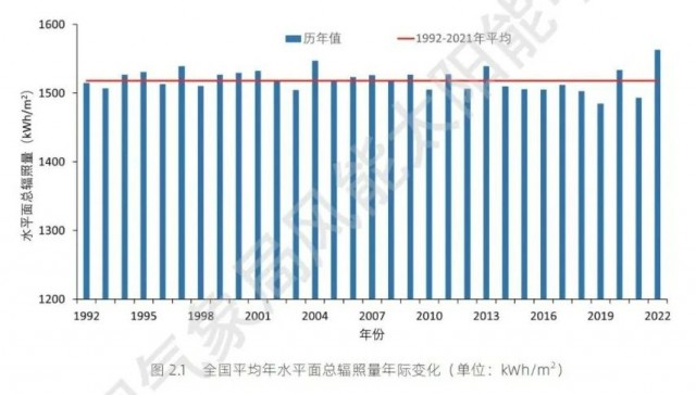 全國太陽能資源、發(fā)電小時(shí)數(shù)情況公布！