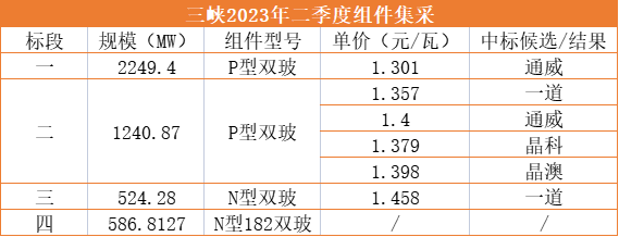 1.3元/W！通威獨(dú)攬三峽2.25GW光伏組件訂單