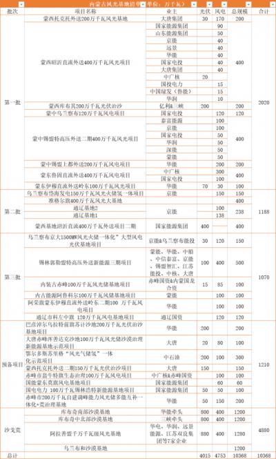 內(nèi)蒙古: 在建待建新能源規(guī)模超160GW,三峽、華電、大唐、華潤等深度布局