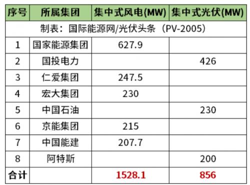 天津2.38GW風(fēng)光項(xiàng)目清單公布!國家能源集團(tuán)、國投、中石油、中國能建等領(lǐng)銜