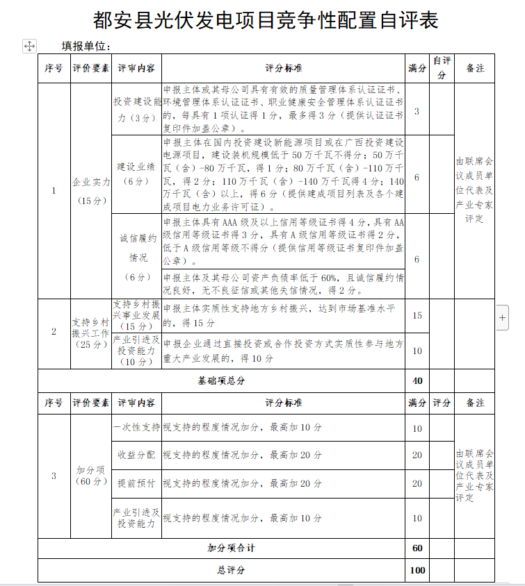 廣西都安：啟動1.6GW風(fēng)、光競配，鄉(xiāng)村振興、產(chǎn)業(yè)投資、收益分配等占比85%