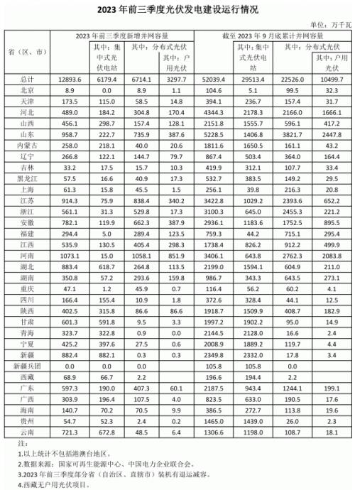 前三季度各省光伏裝機(jī)出爐: 河南超10GW,魯、蘇、湖北、新疆領(lǐng)先