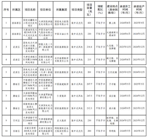 天津市2023年度風電、光伏發(fā)電項目公示