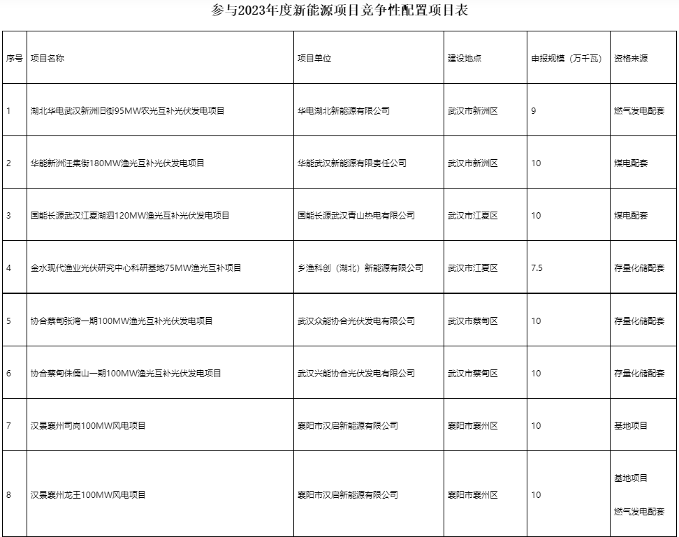 國(guó)家電投、國(guó)家能源集團(tuán)等領(lǐng)銜！湖北6.9GW新能源清單公布
