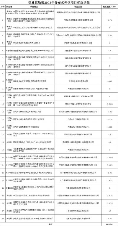 內(nèi)蒙古錫林郭勒盟公示2023年全盟分散式風(fēng)電、分布式光伏擬支持項(xiàng)目