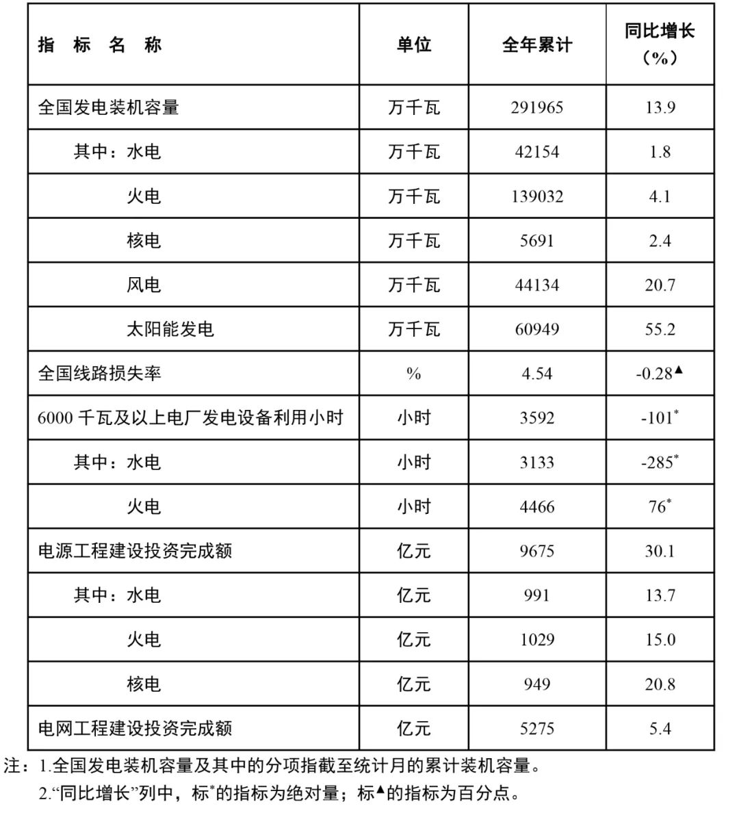 國家能源局：全國風(fēng)電裝機容量約4.4億千瓦，同比增長20.7%
