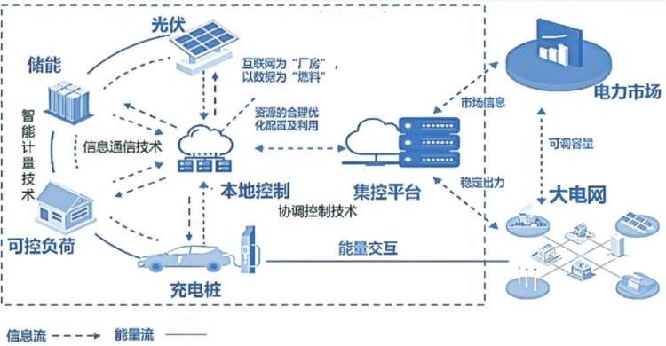 深圳虛擬電廠接入運營商45家 撬動產業(yè)鏈上、中、下游聚合
