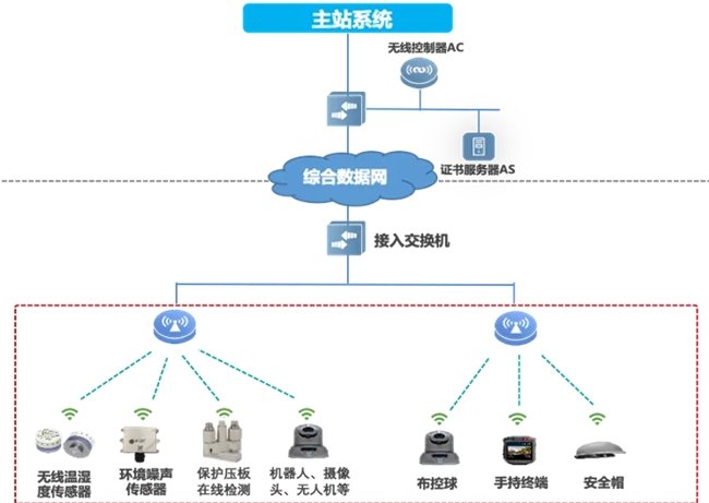邁向智慧配電網(wǎng)建設(shè)新時(shí)代，銳捷網(wǎng)絡(luò)發(fā)布雙平面配電通信解決方案