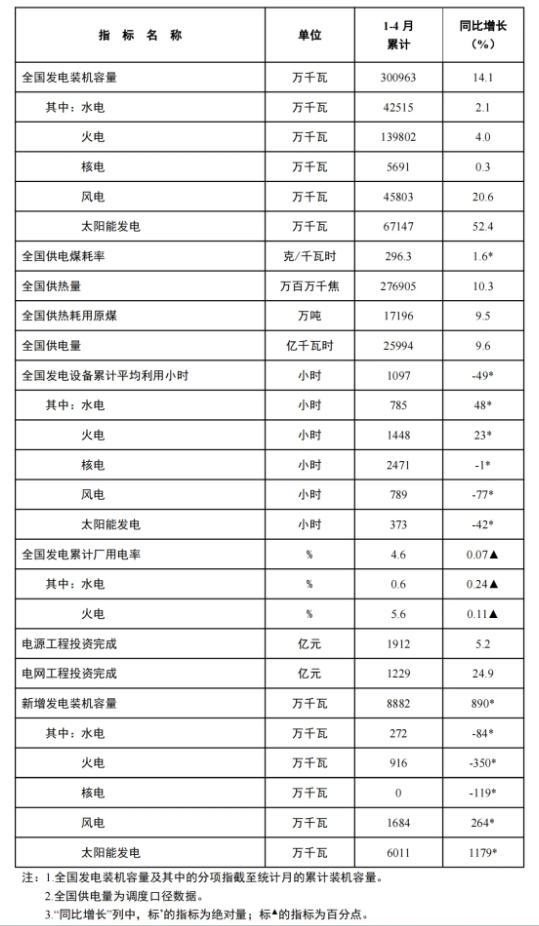 風(fēng)電新增裝機(jī)16.8GW！國(guó)家能源局發(fā)布1-4月份全國(guó)電力工業(yè)統(tǒng)計(jì)數(shù)據(jù)